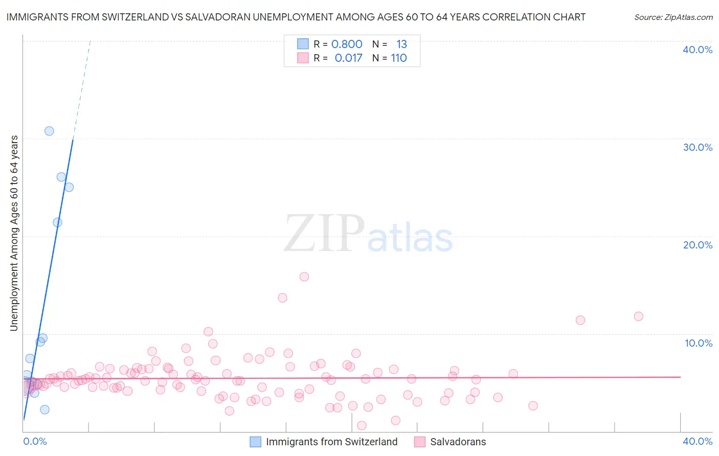 Immigrants from Switzerland vs Salvadoran Unemployment Among Ages 60 to 64 years