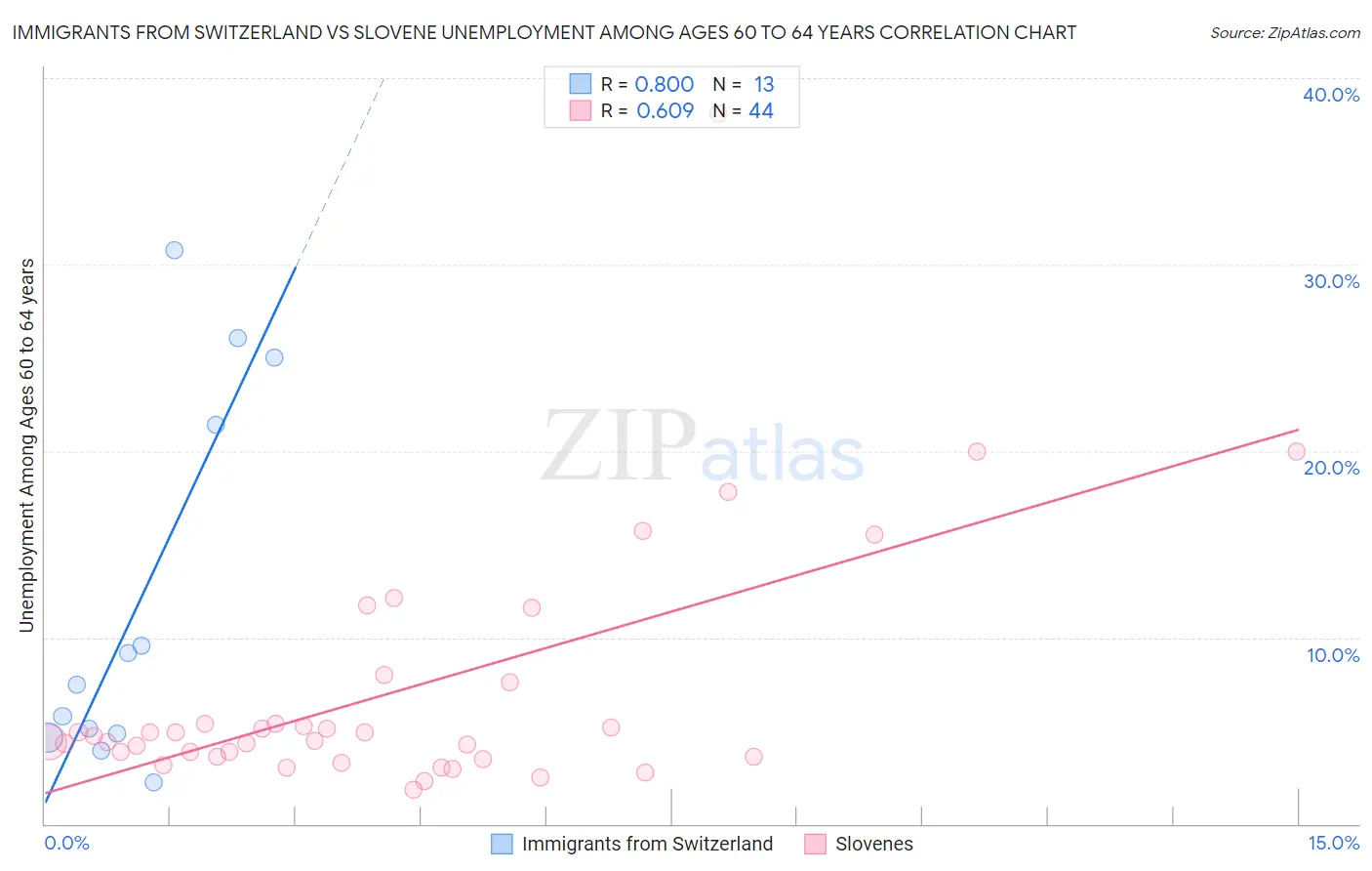 Immigrants from Switzerland vs Slovene Unemployment Among Ages 60 to 64 years