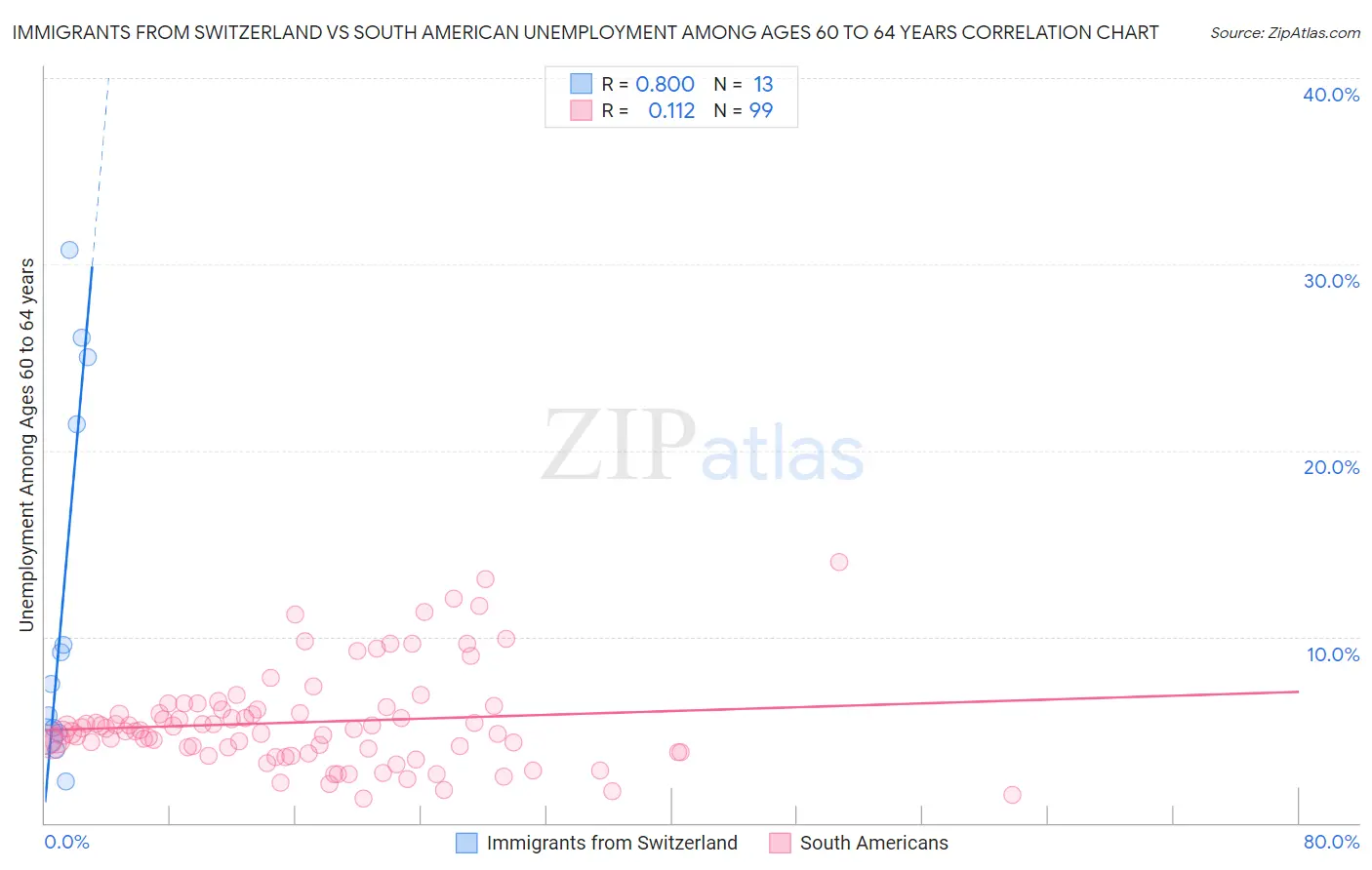 Immigrants from Switzerland vs South American Unemployment Among Ages 60 to 64 years