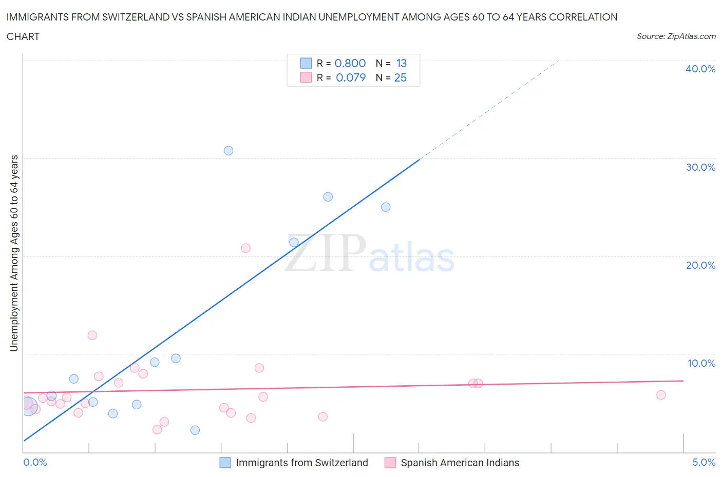 Immigrants from Switzerland vs Spanish American Indian Unemployment Among Ages 60 to 64 years