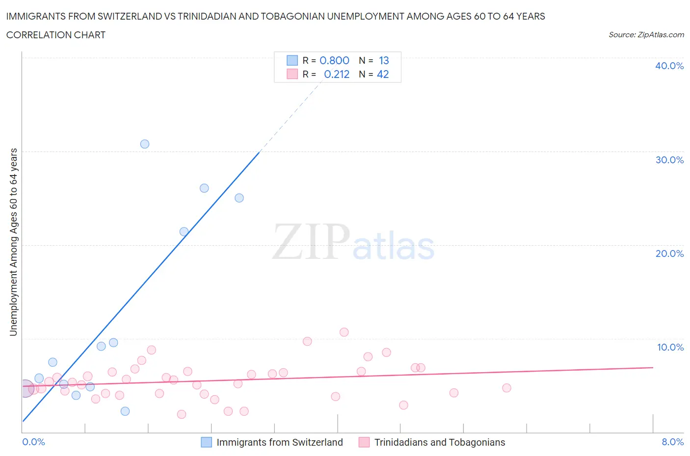 Immigrants from Switzerland vs Trinidadian and Tobagonian Unemployment Among Ages 60 to 64 years