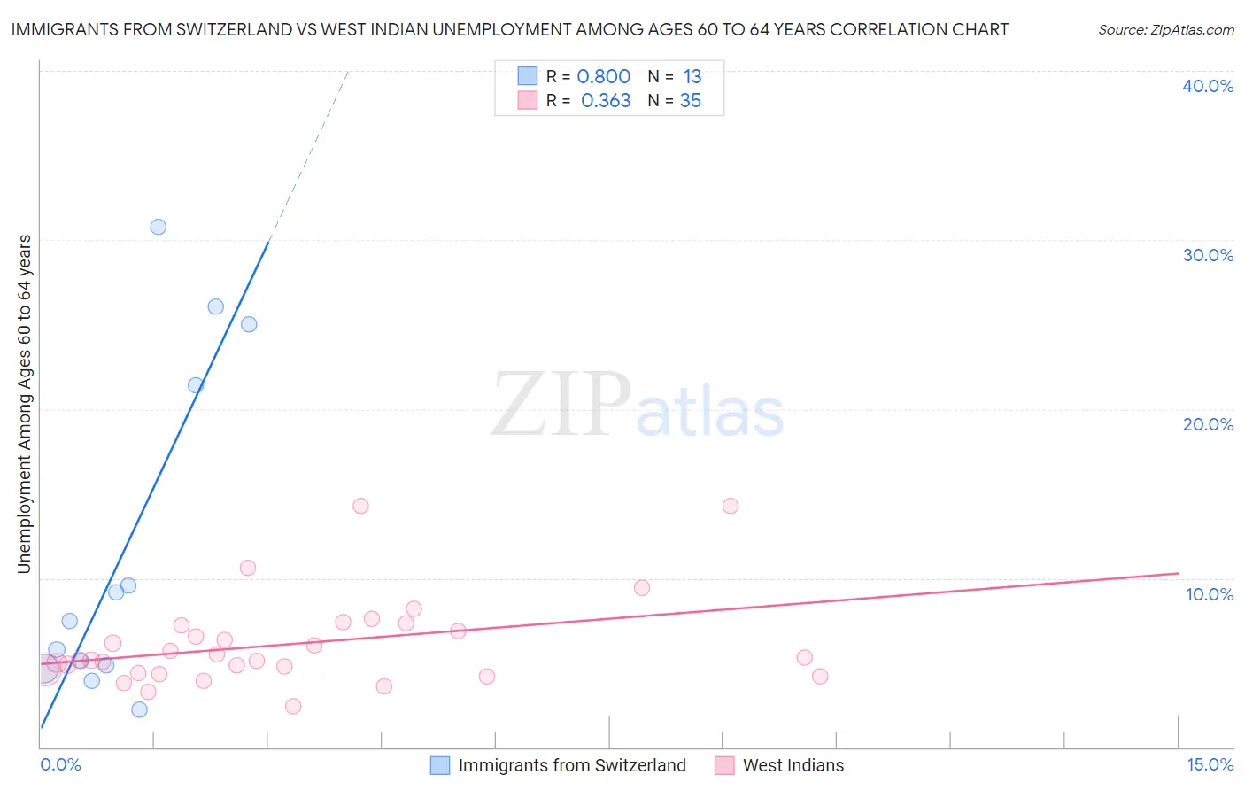 Immigrants from Switzerland vs West Indian Unemployment Among Ages 60 to 64 years