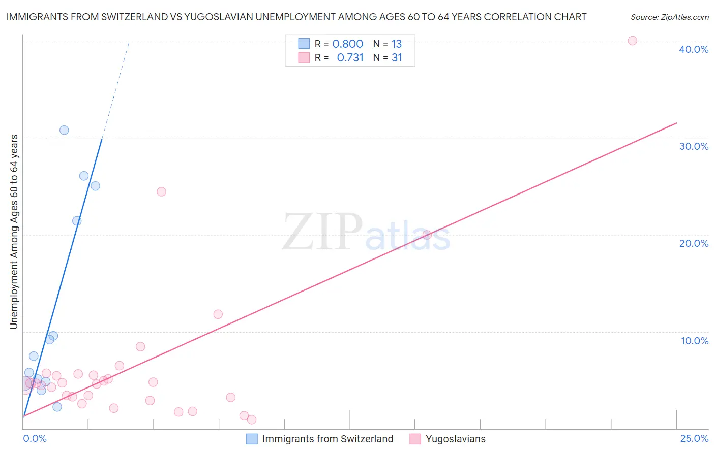 Immigrants from Switzerland vs Yugoslavian Unemployment Among Ages 60 to 64 years