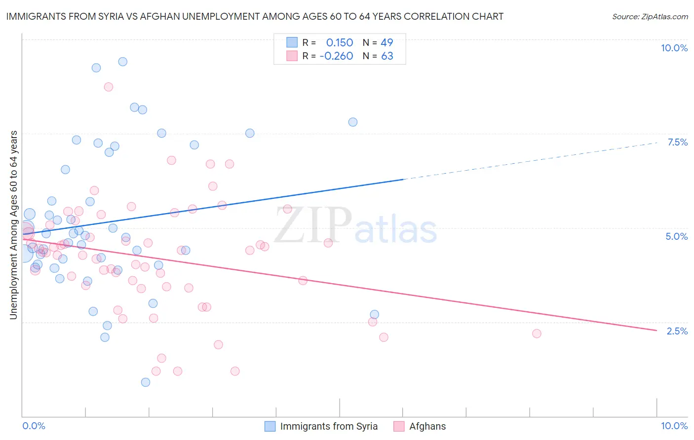 Immigrants from Syria vs Afghan Unemployment Among Ages 60 to 64 years