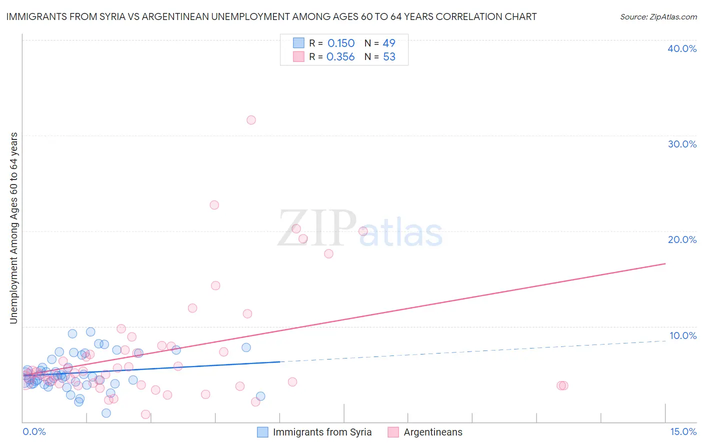 Immigrants from Syria vs Argentinean Unemployment Among Ages 60 to 64 years