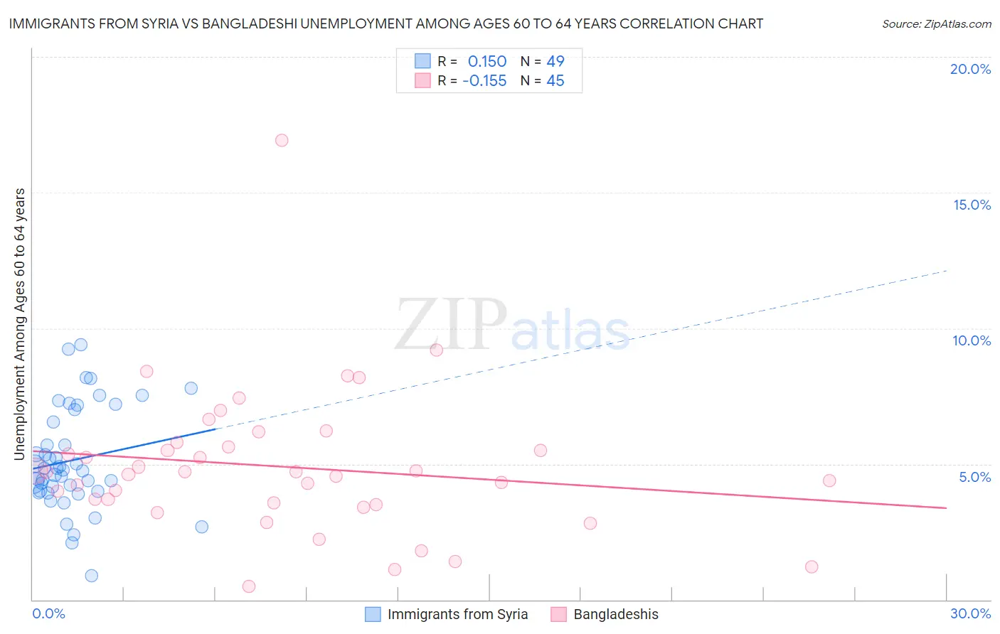 Immigrants from Syria vs Bangladeshi Unemployment Among Ages 60 to 64 years