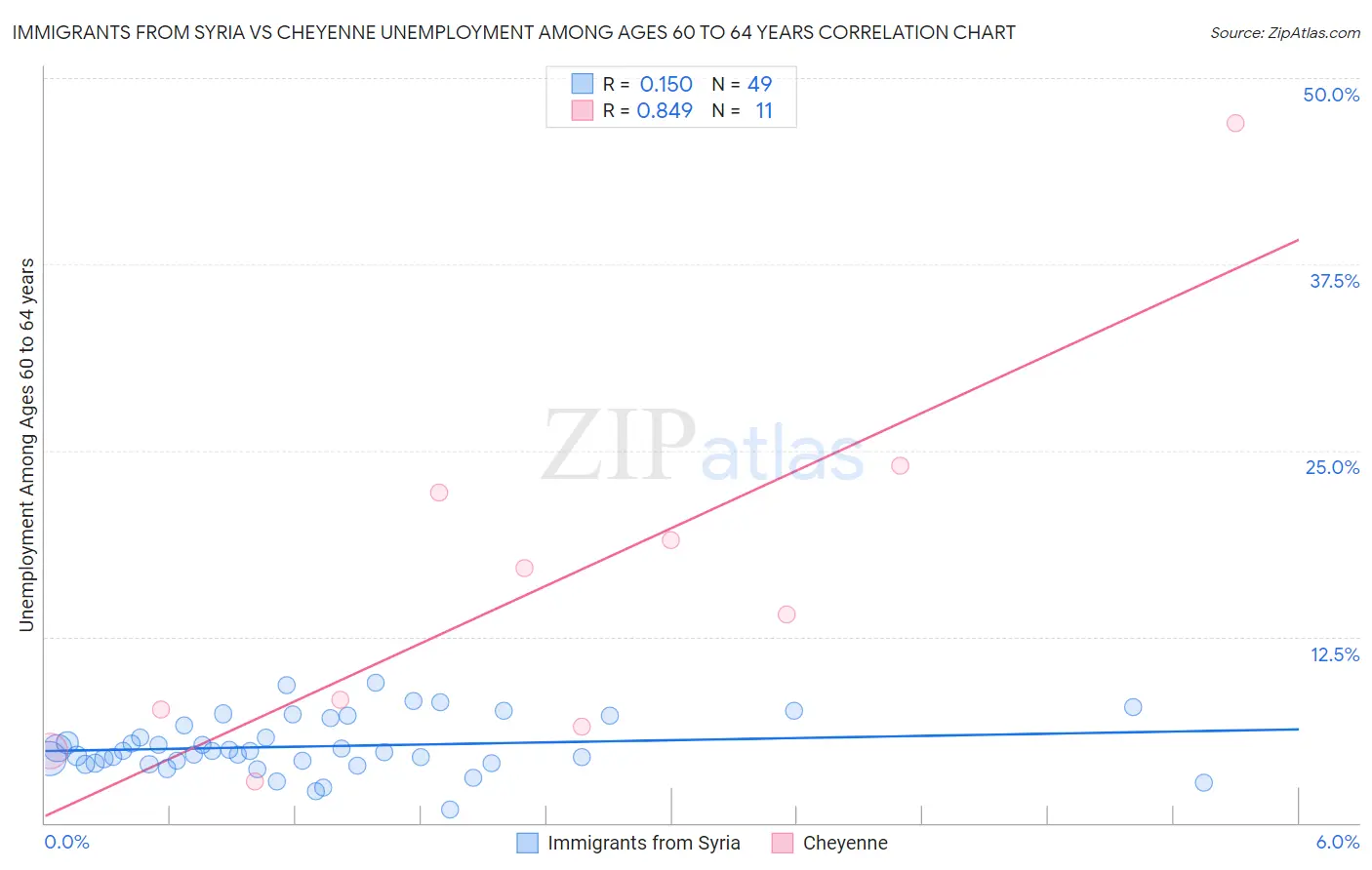 Immigrants from Syria vs Cheyenne Unemployment Among Ages 60 to 64 years