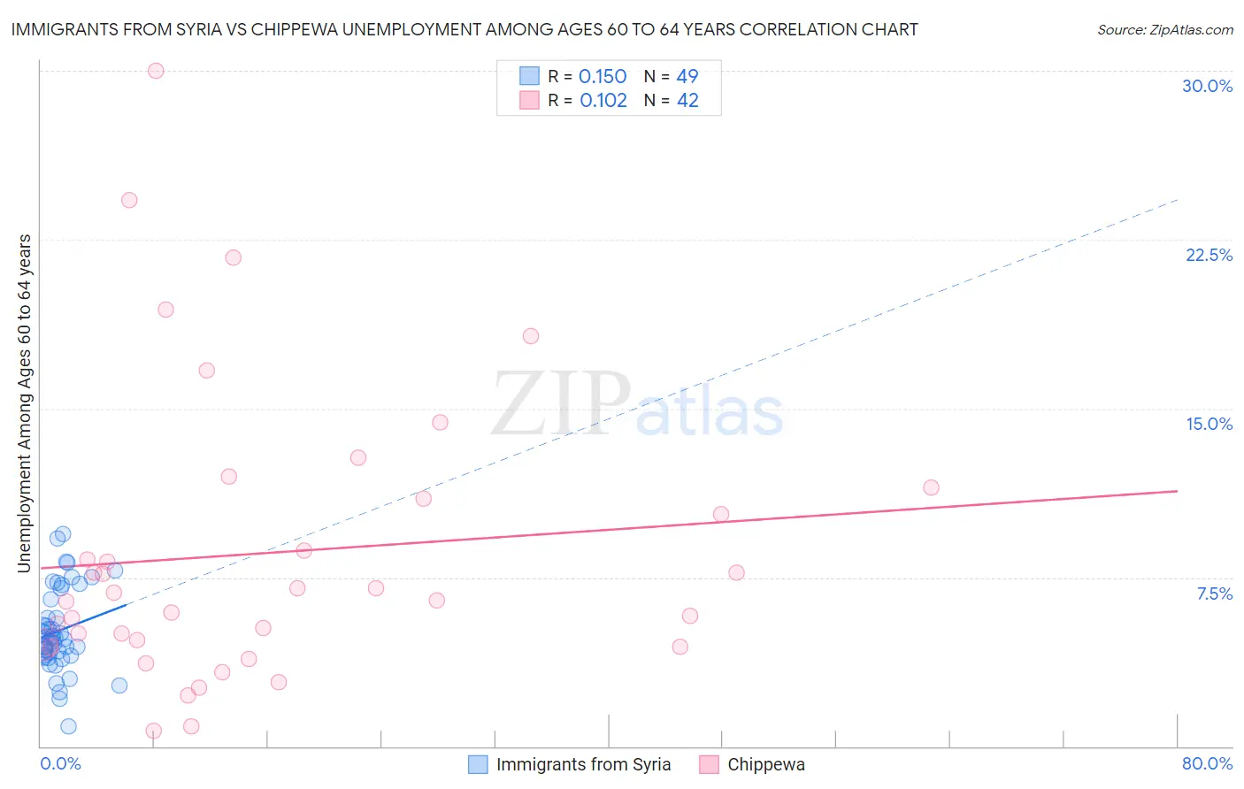 Immigrants from Syria vs Chippewa Unemployment Among Ages 60 to 64 years