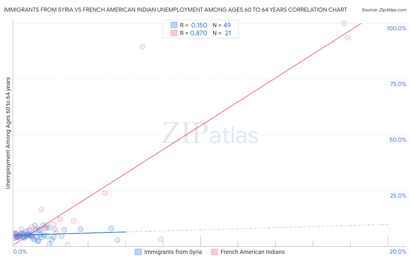 Immigrants from Syria vs French American Indian Unemployment Among Ages 60 to 64 years