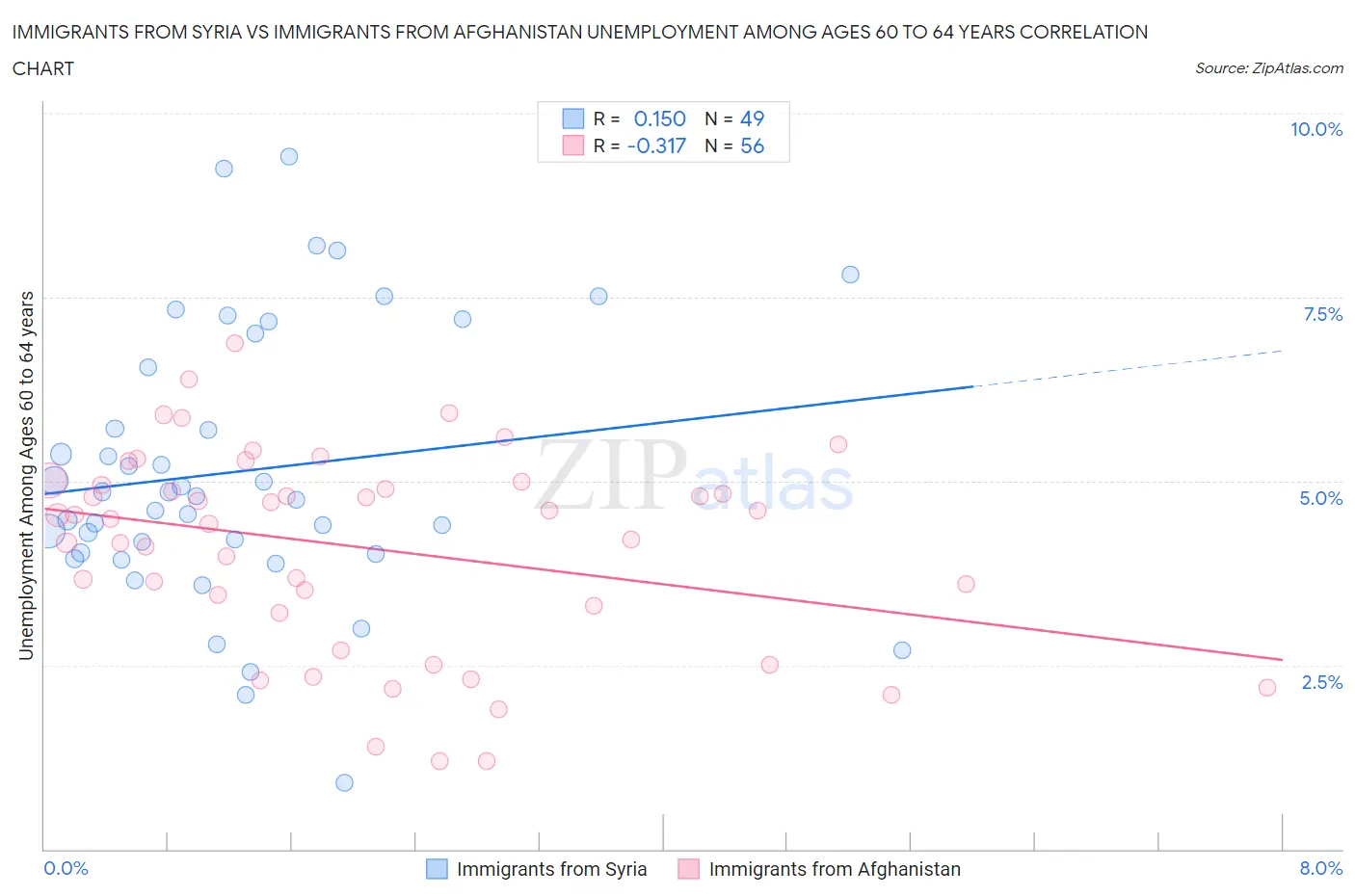 Immigrants from Syria vs Immigrants from Afghanistan Unemployment Among Ages 60 to 64 years