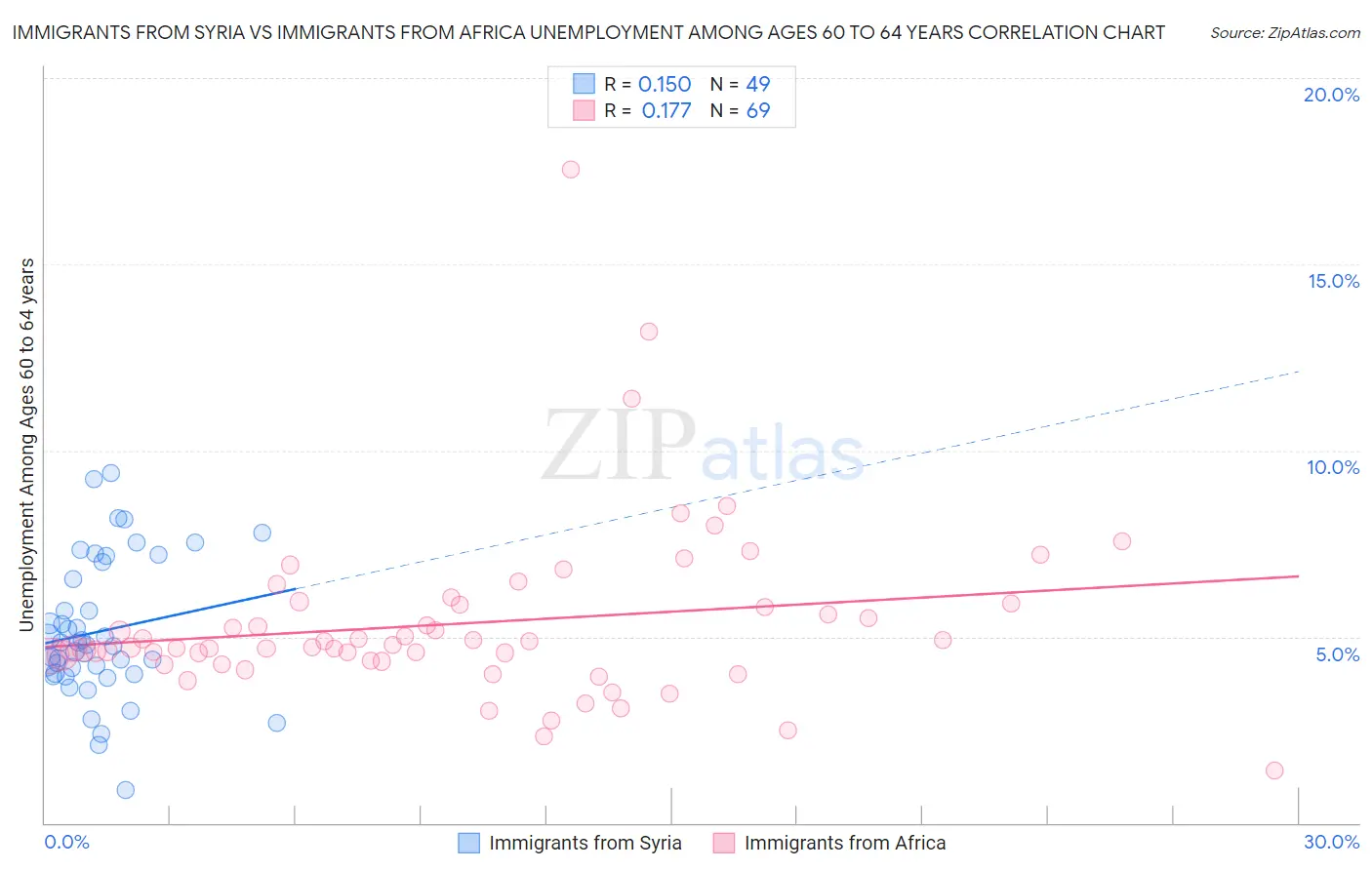 Immigrants from Syria vs Immigrants from Africa Unemployment Among Ages 60 to 64 years