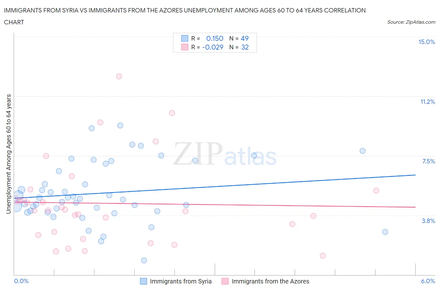 Immigrants from Syria vs Immigrants from the Azores Unemployment Among Ages 60 to 64 years