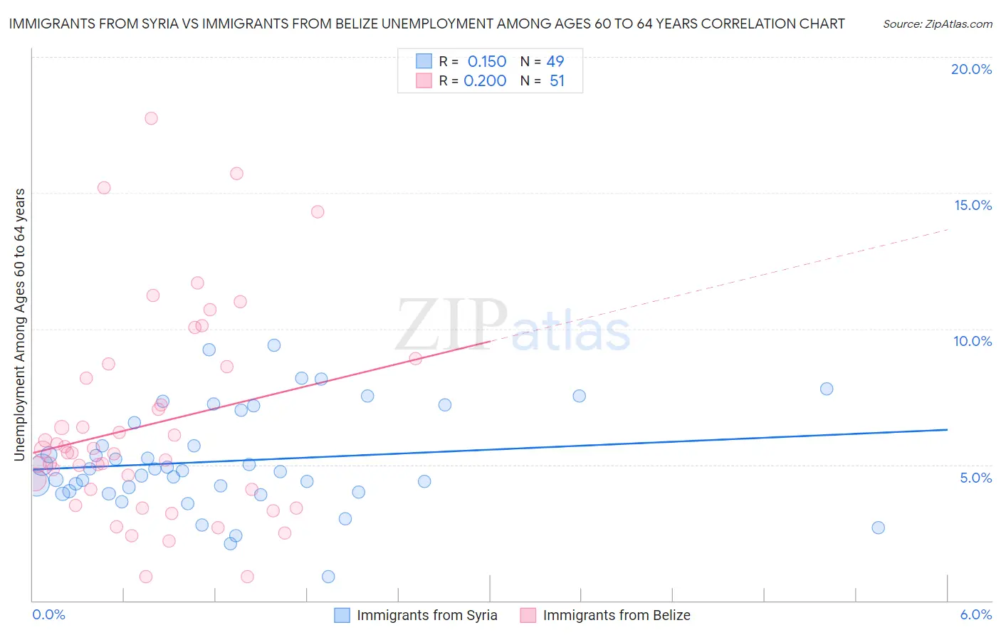 Immigrants from Syria vs Immigrants from Belize Unemployment Among Ages 60 to 64 years