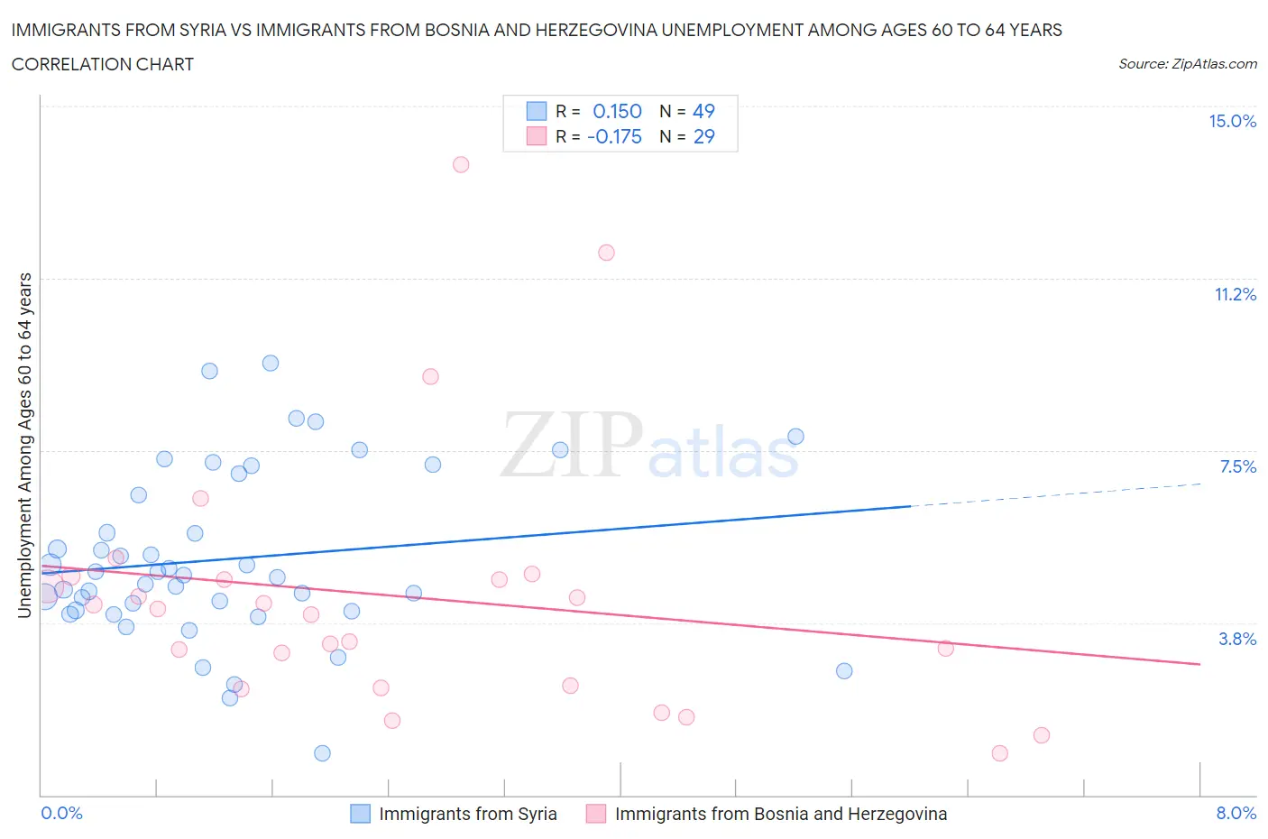 Immigrants from Syria vs Immigrants from Bosnia and Herzegovina Unemployment Among Ages 60 to 64 years