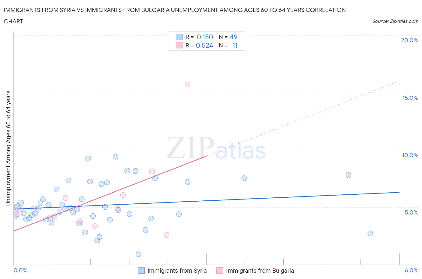 Immigrants from Syria vs Immigrants from Bulgaria Unemployment Among Ages 60 to 64 years