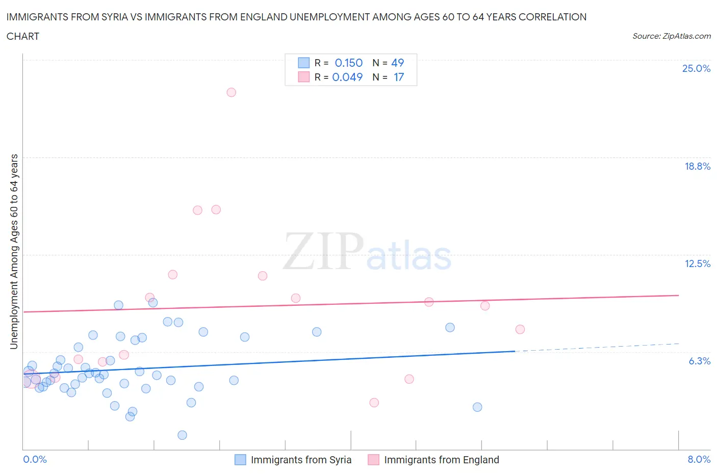 Immigrants from Syria vs Immigrants from England Unemployment Among Ages 60 to 64 years