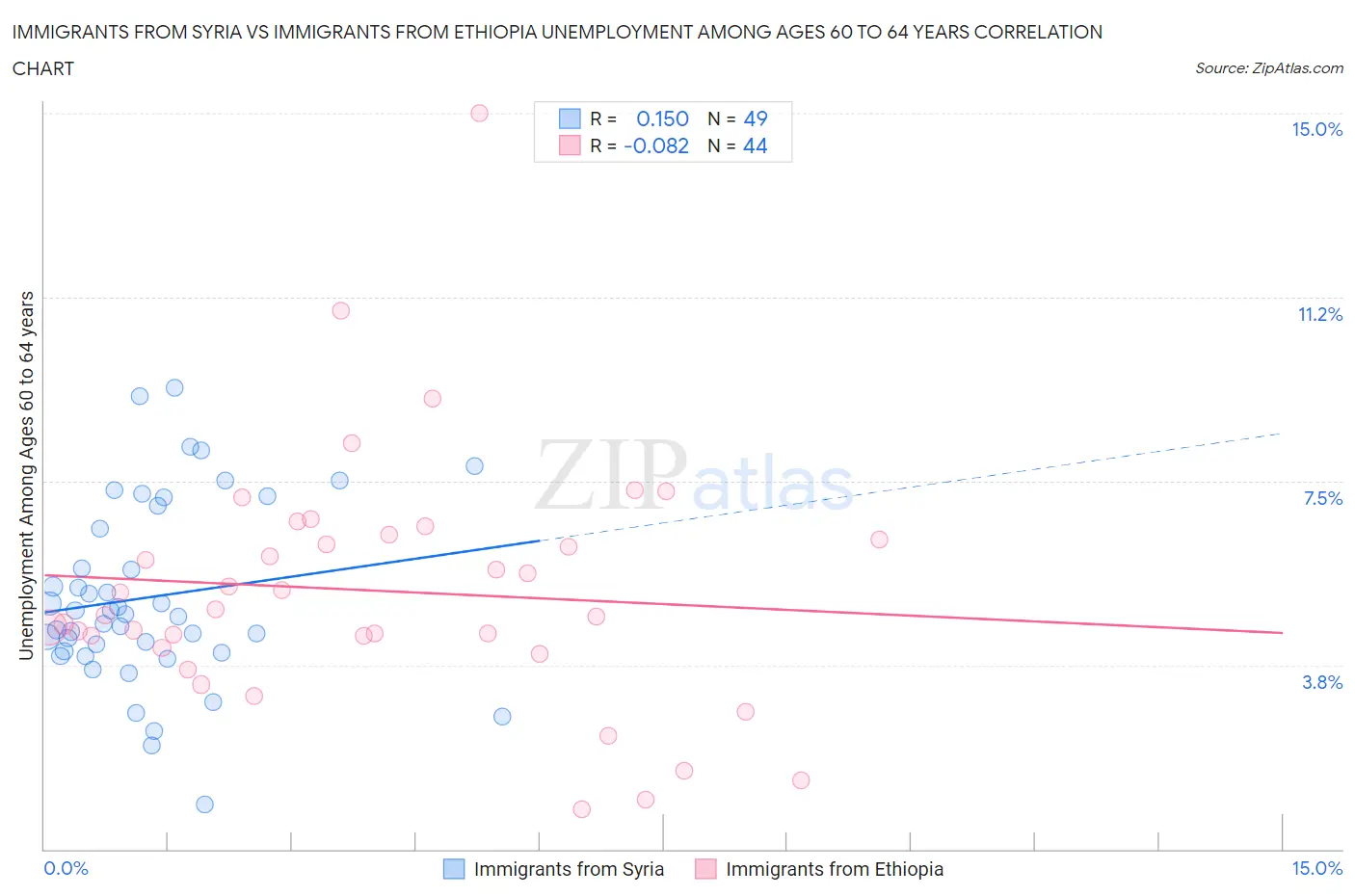 Immigrants from Syria vs Immigrants from Ethiopia Unemployment Among Ages 60 to 64 years