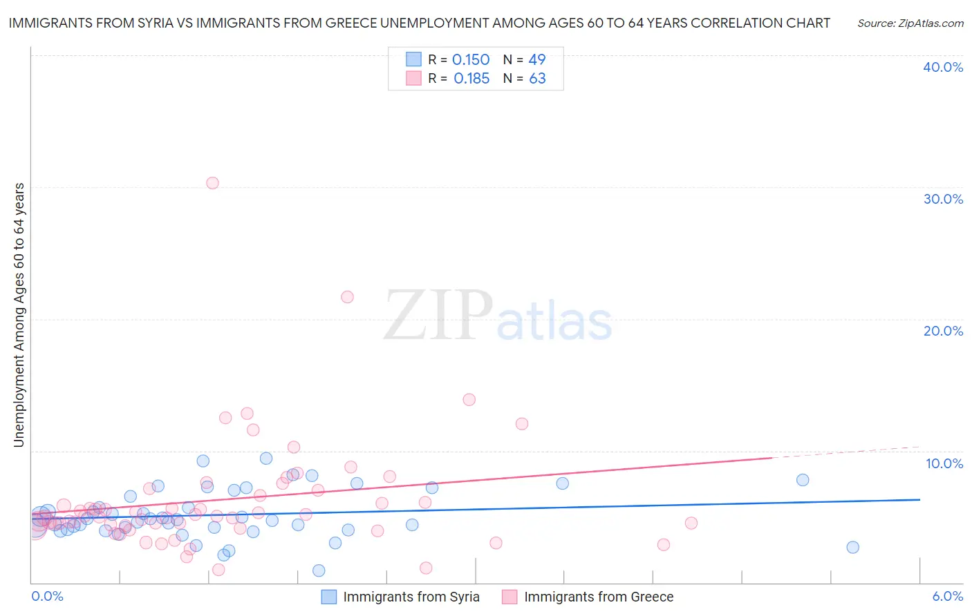 Immigrants from Syria vs Immigrants from Greece Unemployment Among Ages 60 to 64 years