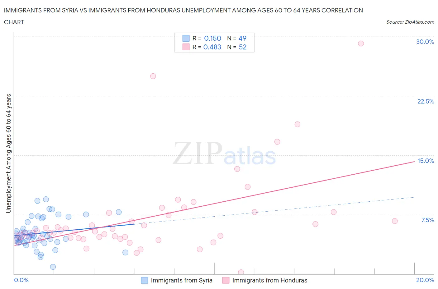 Immigrants from Syria vs Immigrants from Honduras Unemployment Among Ages 60 to 64 years