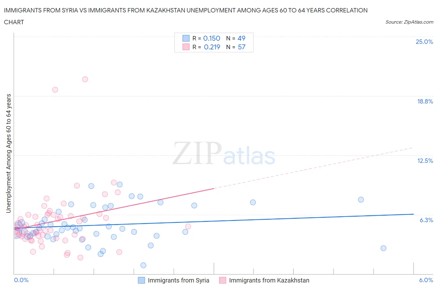 Immigrants from Syria vs Immigrants from Kazakhstan Unemployment Among Ages 60 to 64 years