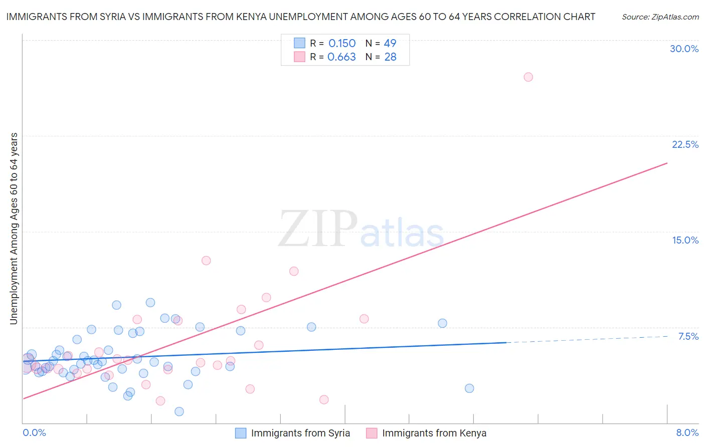 Immigrants from Syria vs Immigrants from Kenya Unemployment Among Ages 60 to 64 years