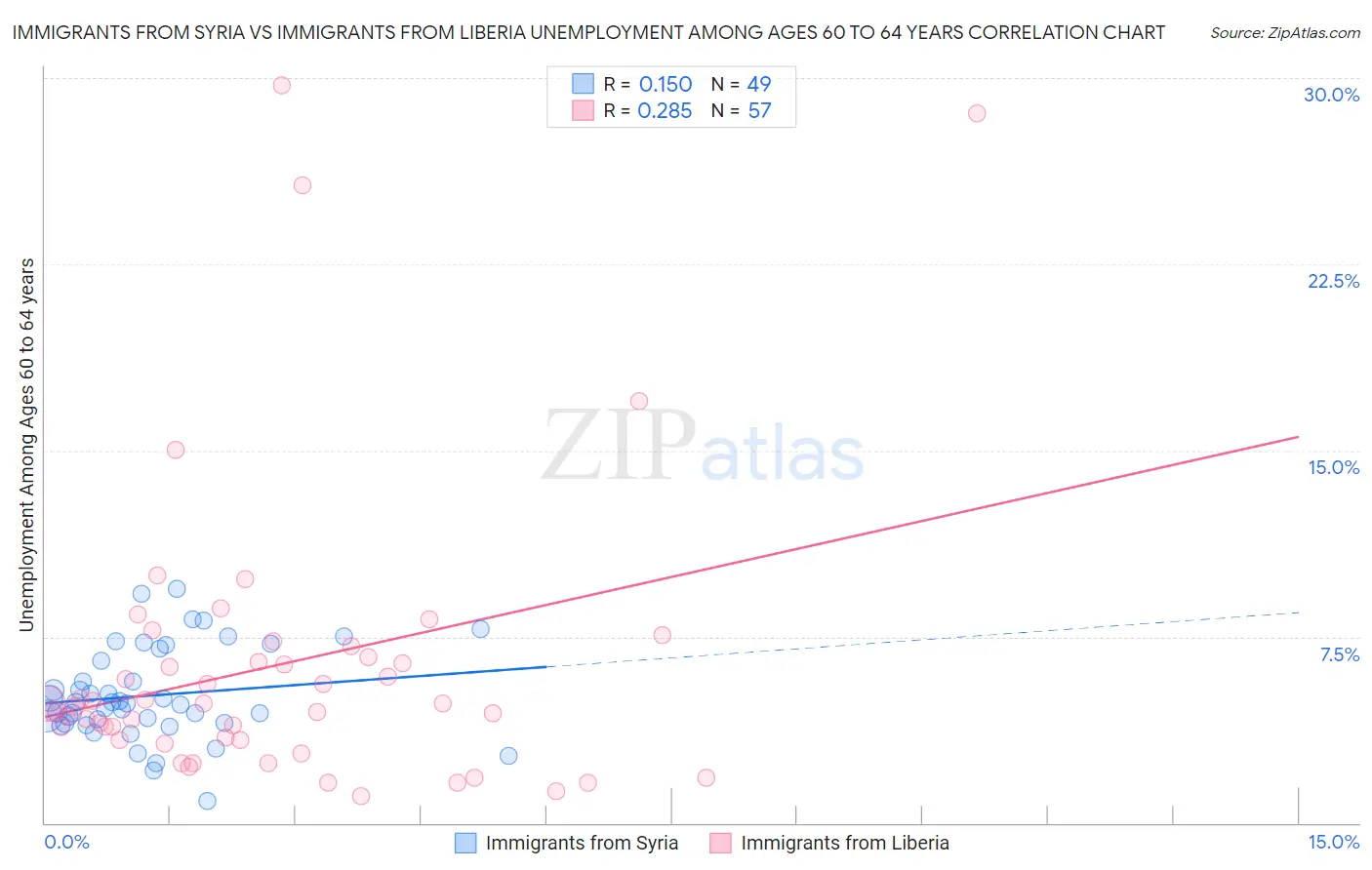 Immigrants from Syria vs Immigrants from Liberia Unemployment Among Ages 60 to 64 years