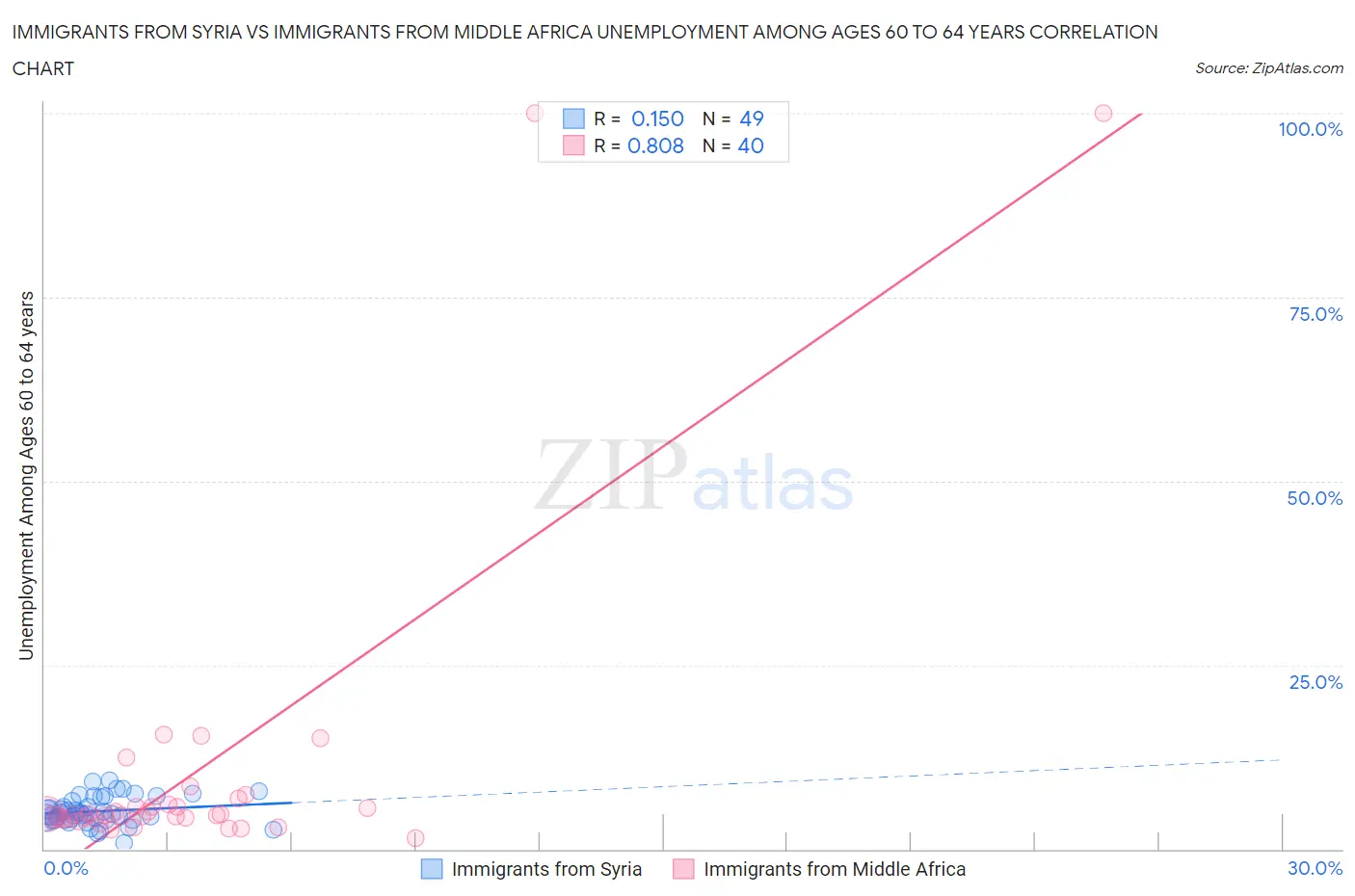 Immigrants from Syria vs Immigrants from Middle Africa Unemployment Among Ages 60 to 64 years