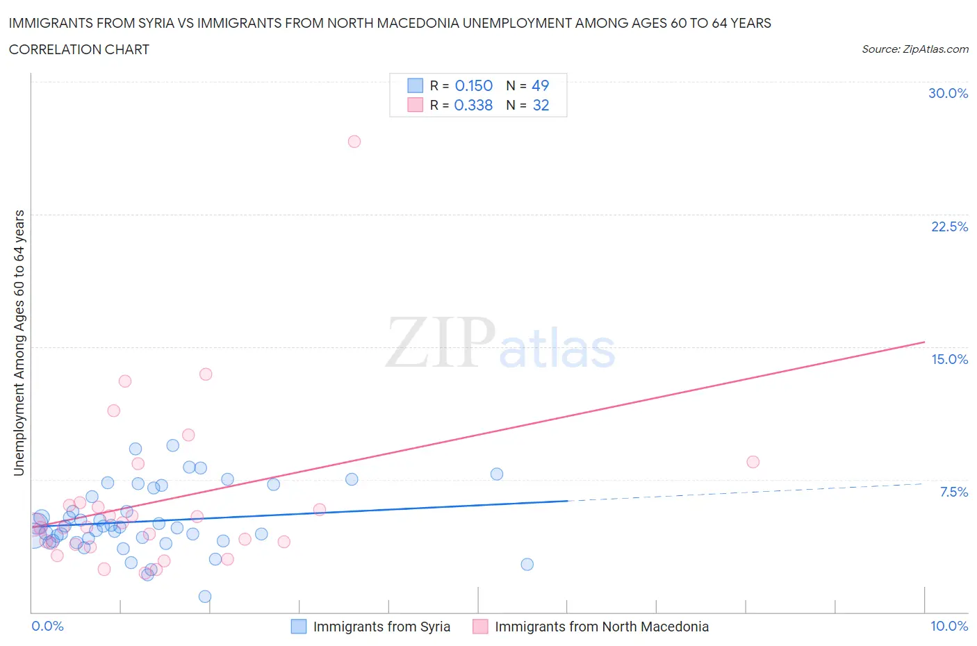 Immigrants from Syria vs Immigrants from North Macedonia Unemployment Among Ages 60 to 64 years