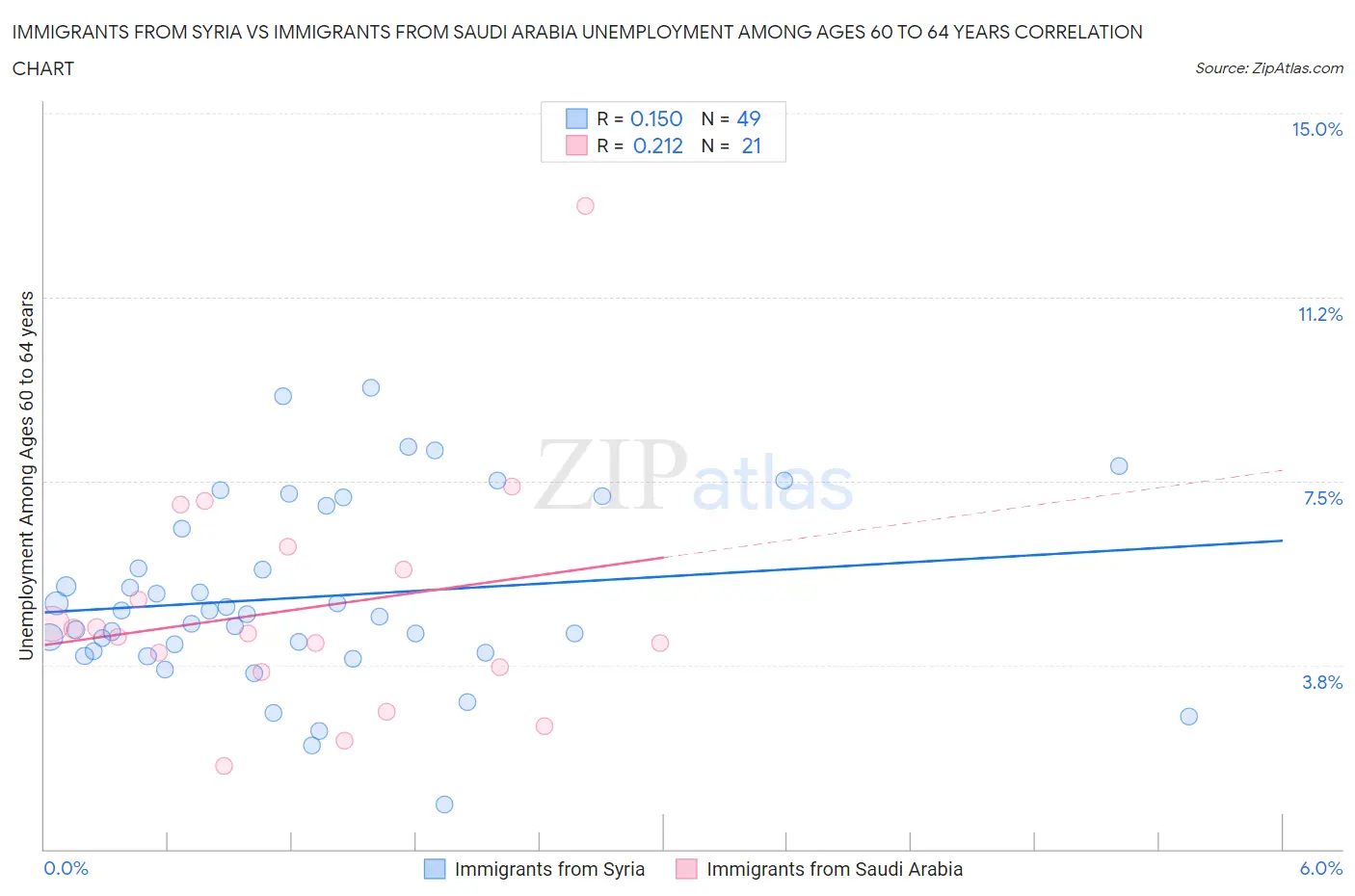 Immigrants from Syria vs Immigrants from Saudi Arabia Unemployment Among Ages 60 to 64 years