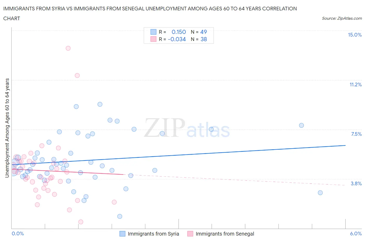 Immigrants from Syria vs Immigrants from Senegal Unemployment Among Ages 60 to 64 years