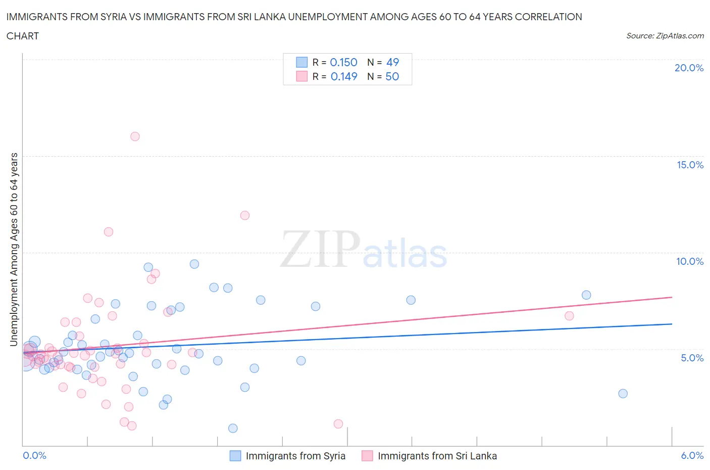 Immigrants from Syria vs Immigrants from Sri Lanka Unemployment Among Ages 60 to 64 years