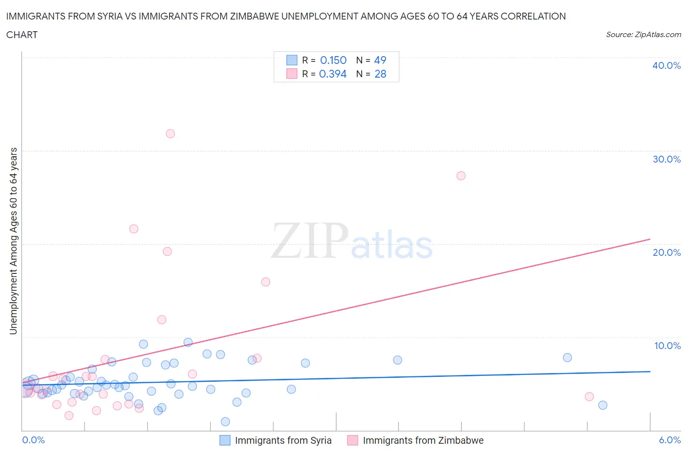 Immigrants from Syria vs Immigrants from Zimbabwe Unemployment Among Ages 60 to 64 years