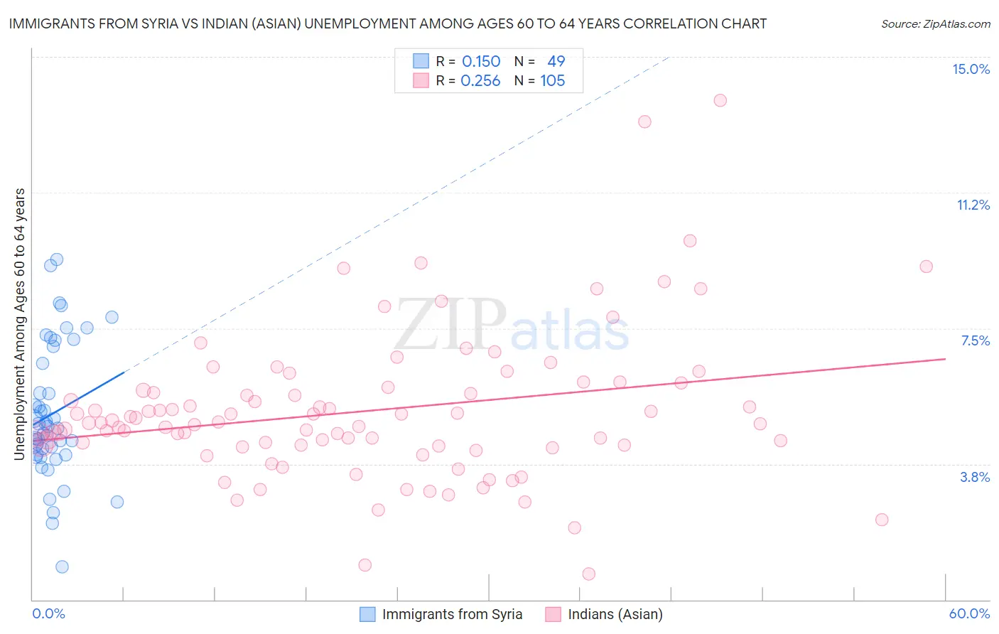 Immigrants from Syria vs Indian (Asian) Unemployment Among Ages 60 to 64 years