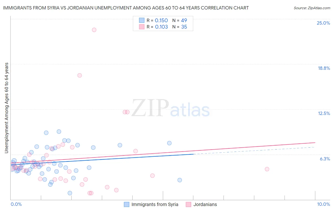 Immigrants from Syria vs Jordanian Unemployment Among Ages 60 to 64 years