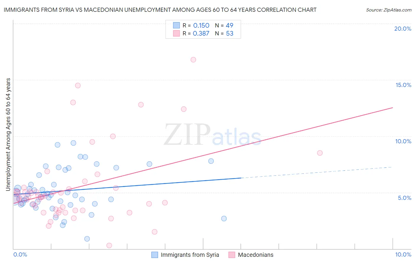 Immigrants from Syria vs Macedonian Unemployment Among Ages 60 to 64 years