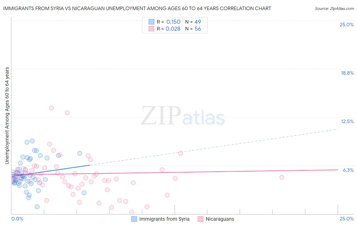 Immigrants from Syria vs Nicaraguan Unemployment Among Ages 60 to 64 years