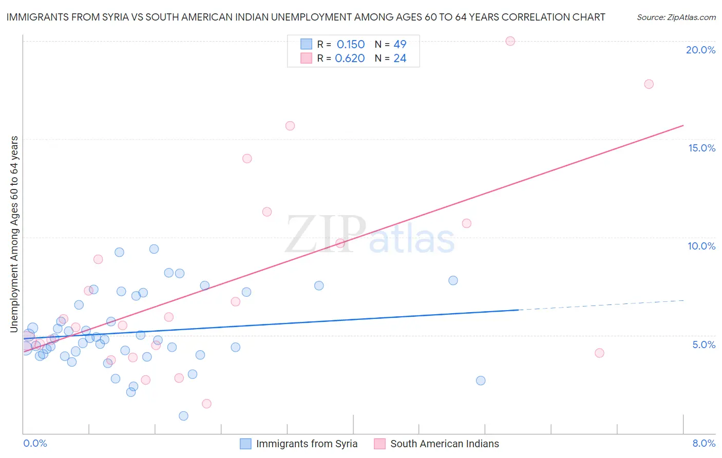 Immigrants from Syria vs South American Indian Unemployment Among Ages 60 to 64 years