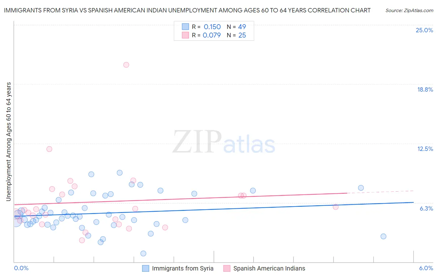 Immigrants from Syria vs Spanish American Indian Unemployment Among Ages 60 to 64 years