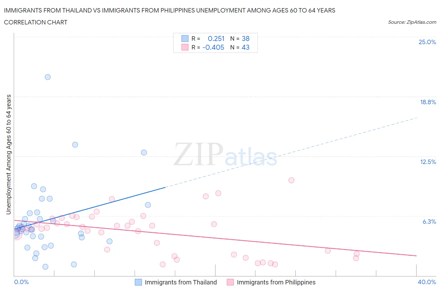 Immigrants from Thailand vs Immigrants from Philippines Unemployment Among Ages 60 to 64 years