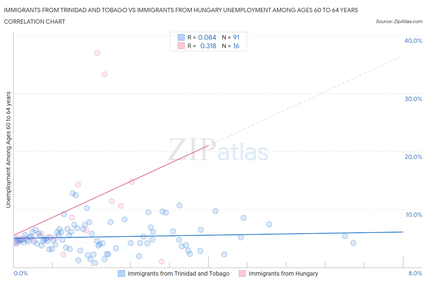 Immigrants from Trinidad and Tobago vs Immigrants from Hungary Unemployment Among Ages 60 to 64 years