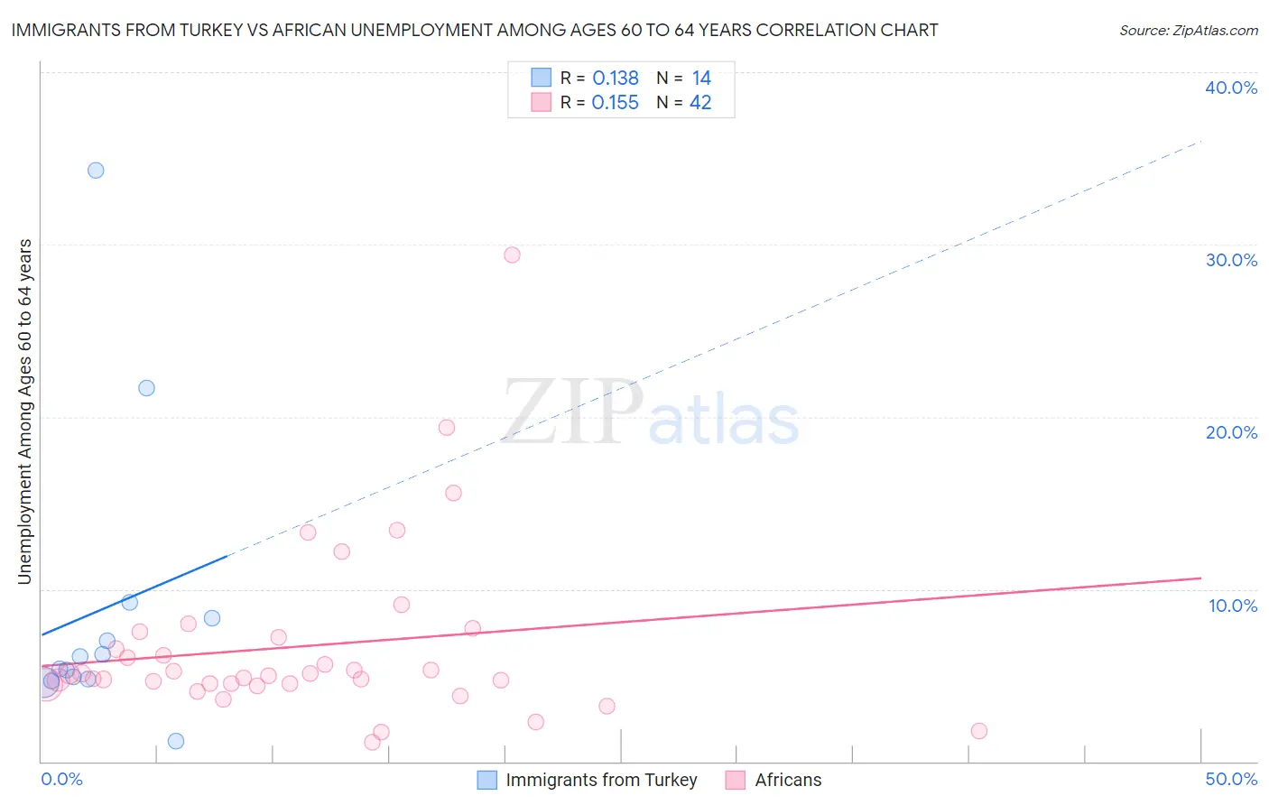 Immigrants from Turkey vs African Unemployment Among Ages 60 to 64 years