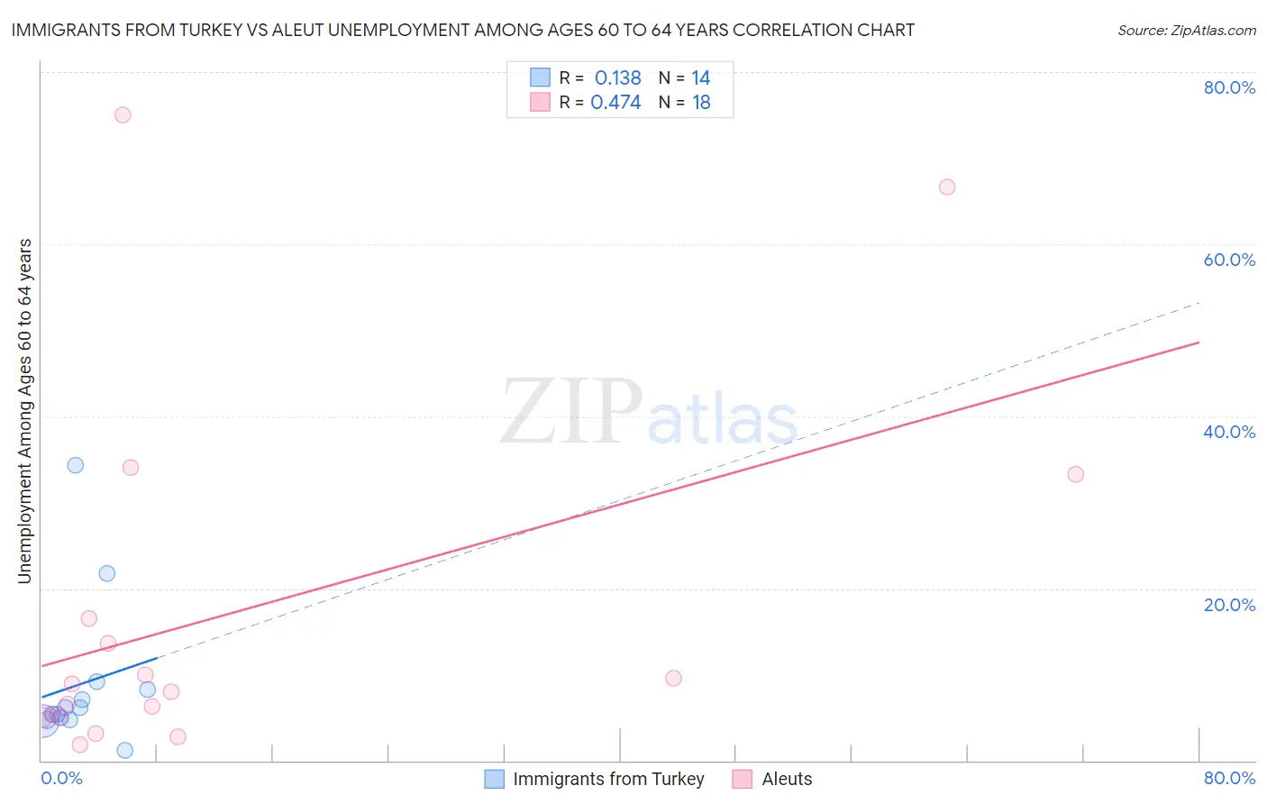 Immigrants from Turkey vs Aleut Unemployment Among Ages 60 to 64 years