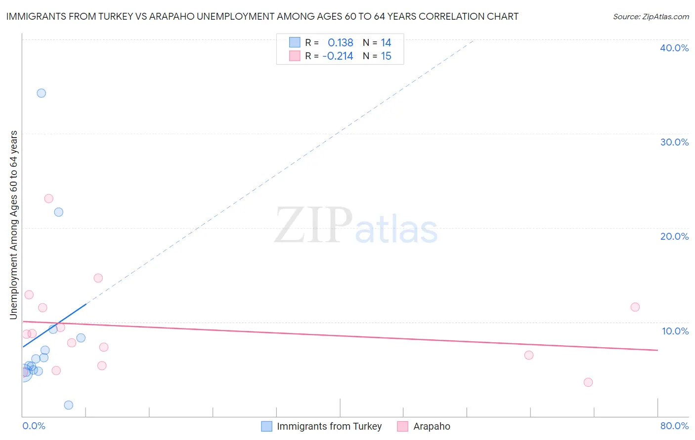 Immigrants from Turkey vs Arapaho Unemployment Among Ages 60 to 64 years