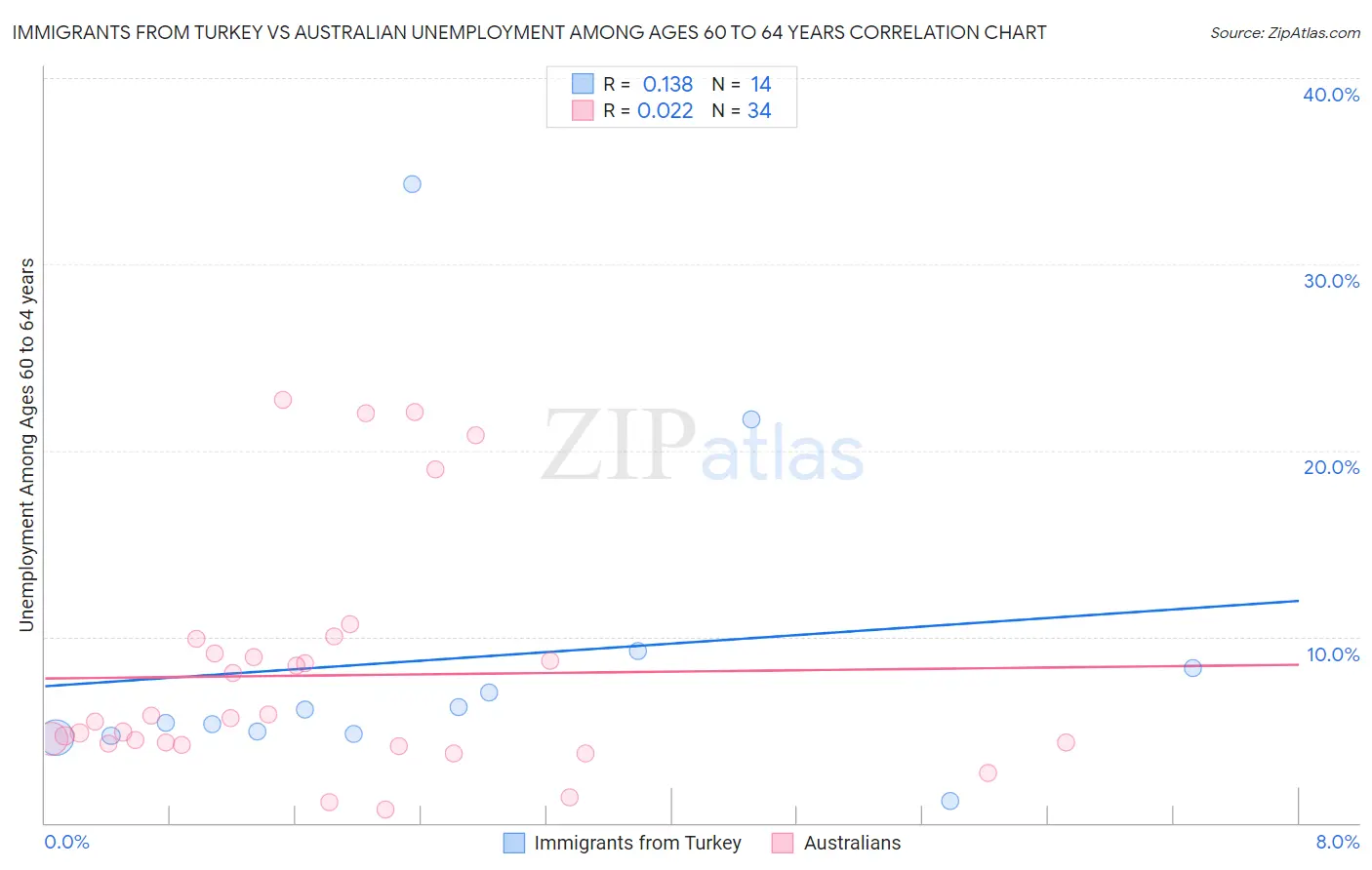 Immigrants from Turkey vs Australian Unemployment Among Ages 60 to 64 years