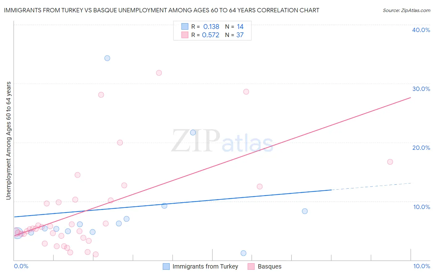 Immigrants from Turkey vs Basque Unemployment Among Ages 60 to 64 years