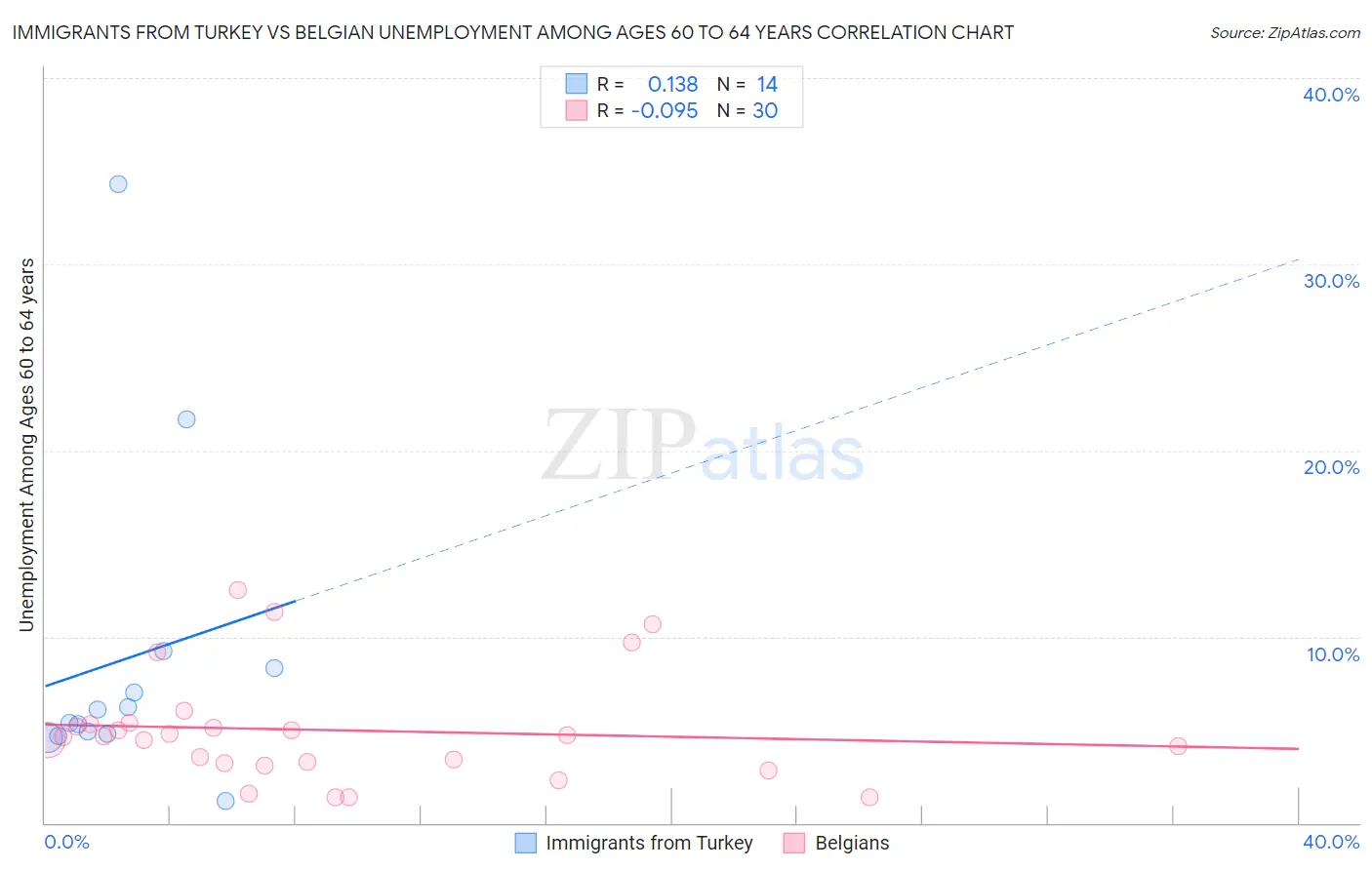 Immigrants from Turkey vs Belgian Unemployment Among Ages 60 to 64 years