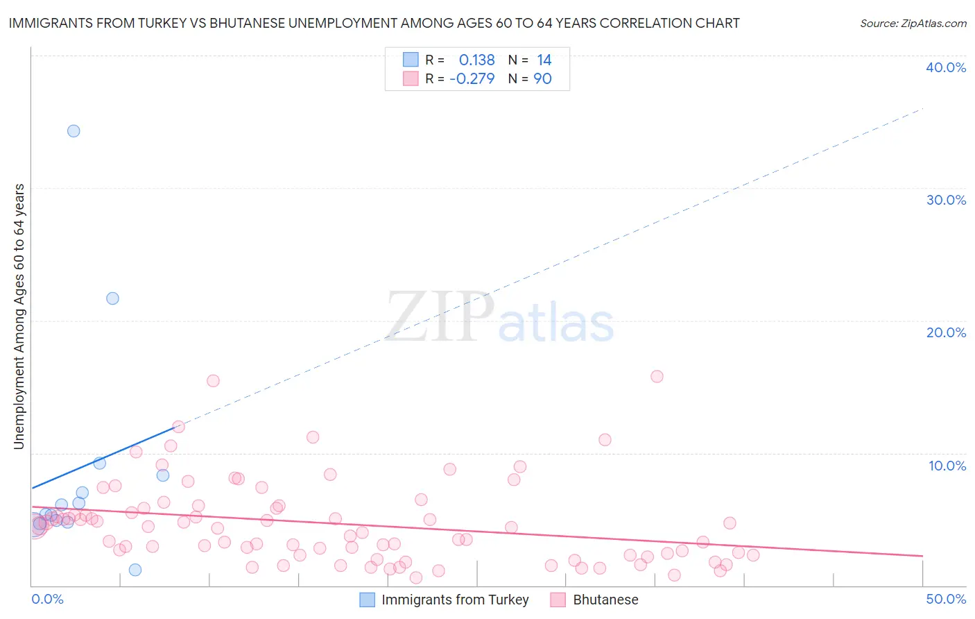 Immigrants from Turkey vs Bhutanese Unemployment Among Ages 60 to 64 years