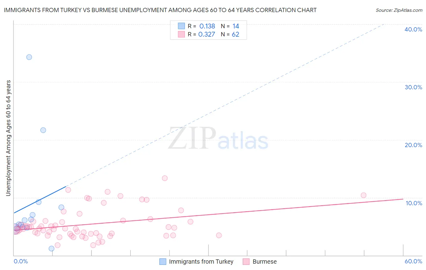 Immigrants from Turkey vs Burmese Unemployment Among Ages 60 to 64 years