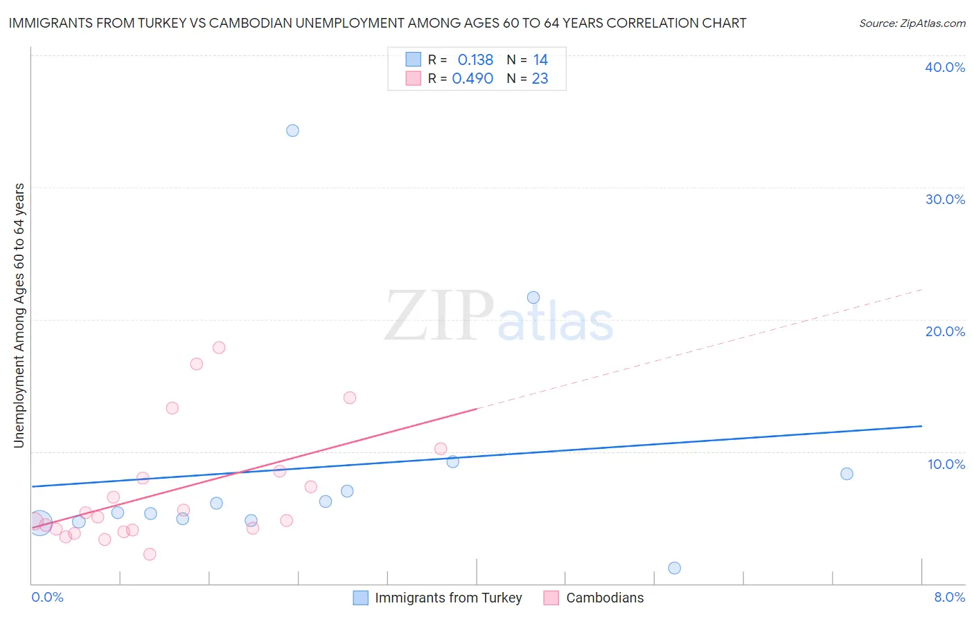 Immigrants from Turkey vs Cambodian Unemployment Among Ages 60 to 64 years