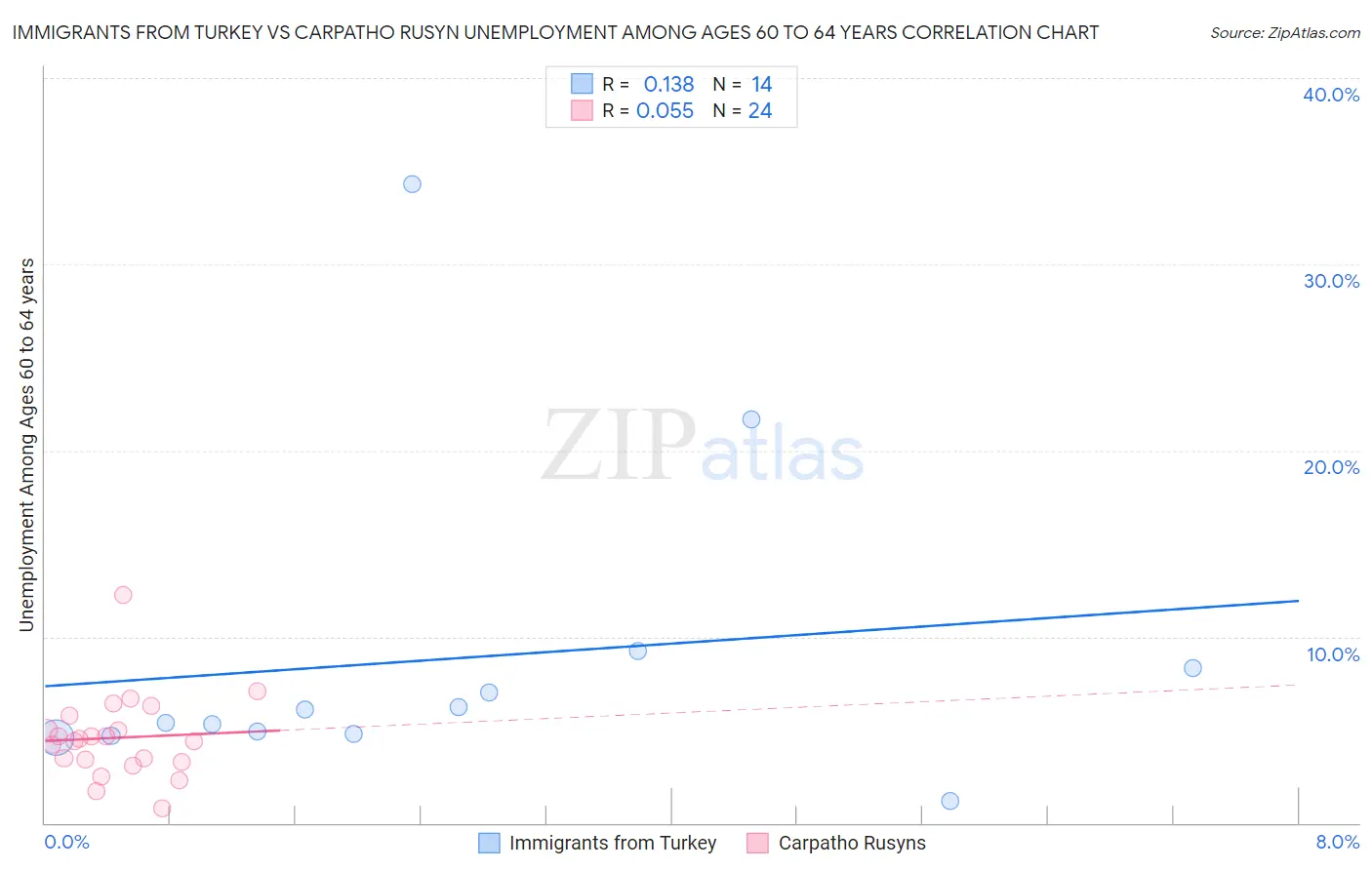 Immigrants from Turkey vs Carpatho Rusyn Unemployment Among Ages 60 to 64 years